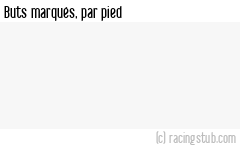 Buts marqués par pied, par Paris FC (f) - 2021/2022 - D1 Féminine
