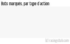 Buts marqués par type d'action, par Reims (f) - 2021/2022 - D1 Féminine