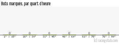 Buts marqués par quart d'heure, par Reims (f) - 2023/2024 - D1 Féminine