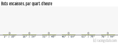Buts encaissés par quart d'heure, par Guingamp (f) - 2021/2022 - D1 Féminine