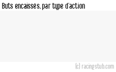 Buts encaissés par type d'action, par Guingamp (f) - 2022/2023 - D1 Féminine