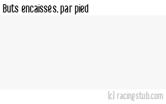 Buts encaissés par pied, par Guingamp (f) - 2023/2024 - D1 Féminine